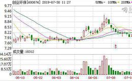 <em>创业环保</em>：连续3日融资净买入累计752.09万元（07-29）