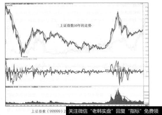上证指数(999992007年11月~2017年3月日K线走势图