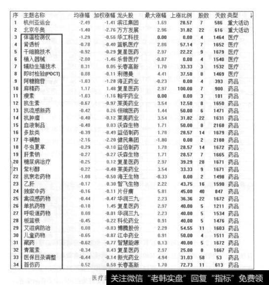 医疗医药行业对应的投资主题