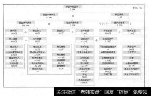 杜邦分析体系示意图