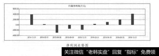 净利润走势图