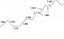 什么是主力思维？如何掌握掌握八种思维方式？