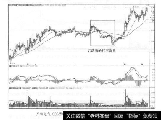 万和电气(002543)2016年3月~2017年5月日K线走势图