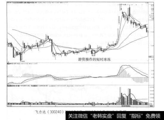 <a href='/scdx/245991.html'>飞力达</a>(300240)2016年6月~2016年11月日K线走势图
