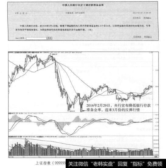 上证指数(999999)2015年10月~2016年7月日K线走势图