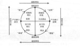 什么是美林投资时钟？美林投资时钟详解