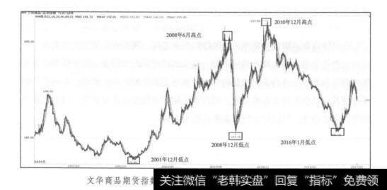 文华商品期货指数1994年10月~2017年5月日K线走势图