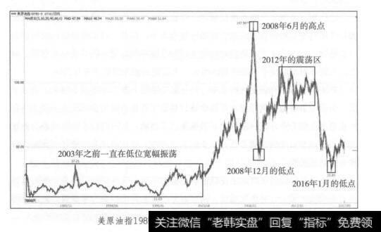 美原油指1985年9月~2017年5月日K线走势图