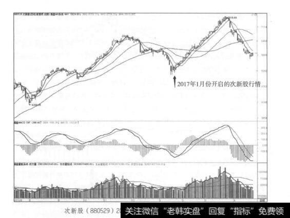 次新股(880529)2016年7月~2017年4月日K线走势图