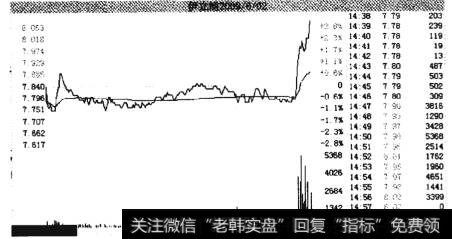 伊立浦2009年6月2日分时走势图