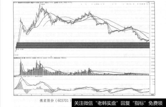 德宏股份(603701)2016年4月~2017年5月日K线走势图