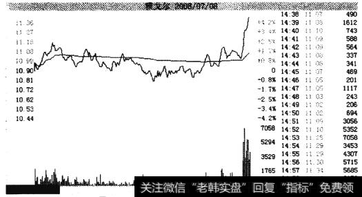 雅戈尔2008年7月8日分时走势图