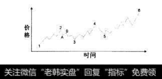 基本趋势、折返走势、短期波动示意图