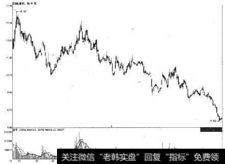 斯米克2010年11月至2011年12月期间走势图