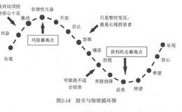 证券市场，为何控制情绪及人性的弱点如此重要？