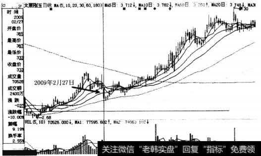 太原刚玉2009年年初开始的走势图