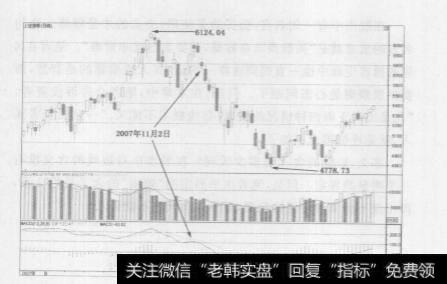 为什么当MACD指标出现死叉时不能碰任何股票？