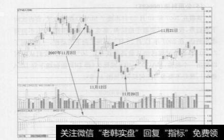 为什么当MACD指标出现死叉时不能碰任何股票？