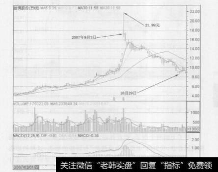 <a href='/kxianrumen/289578.html'>k线</a>中的上影线具体指什么？其作用是什么？