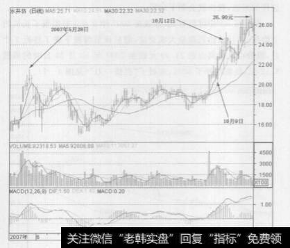 k线中的上影线具体指什么？其作用是什么？