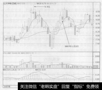 k线中的上影线具体指什么？其作用是什么？