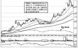 强势股60分钟k线八大特征要点