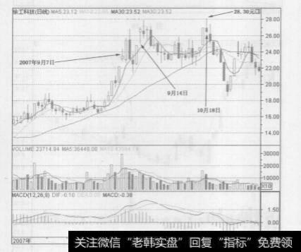 K线形态中的“涨停板射箭”的技巧是什么？