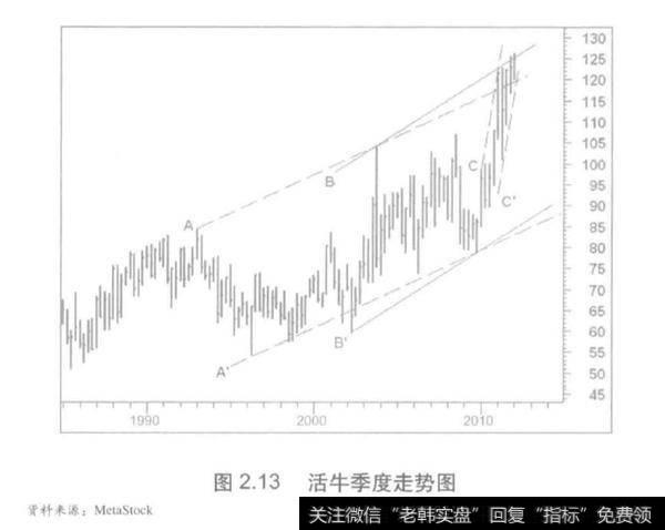 成交量中什么是反转趋势线？如何突破通道，牛熊交替？