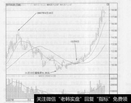 双环科技股票走势的过程是怎样的？