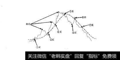 格兰维尔移动平均线买卖时机示意图