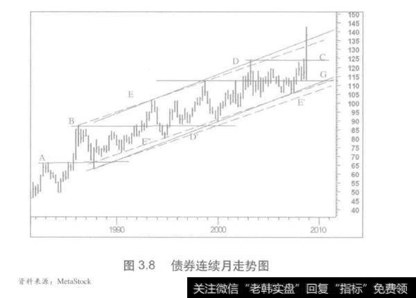 从年线和月线中识别长期机会？如何从年线和月线中识别长期机会？