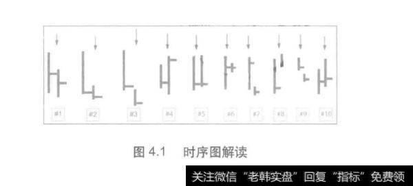 详解十组不同的两日棒形图