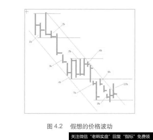 详解十组不同的两日棒形图