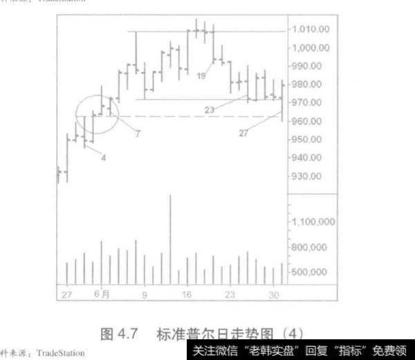 成交量标准普尔多头锲而不舍？标准普尔多头锲而不舍分析？