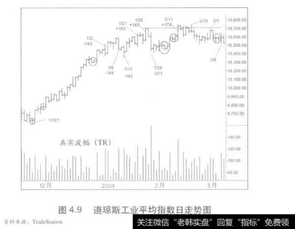 道指三棒收窄