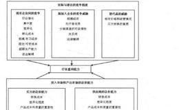 如何深入分析各行业结构？