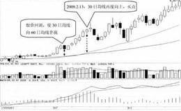 长期均线对短期均线构成支撑技术特征及案例分析