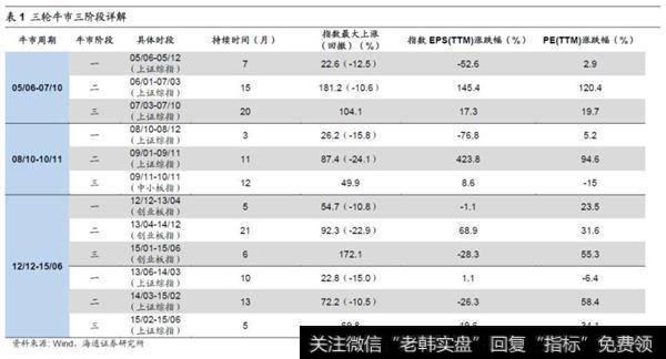 荀玉根最新股市评论：牛市第二阶段什么行业最强？3