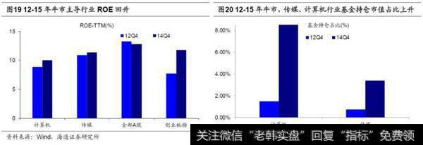 荀玉根最新股市评论：牛市第二阶段什么行业最强？11