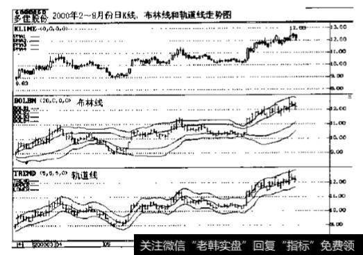 多佳股份(600086)今年上半年布林线和轨道线图