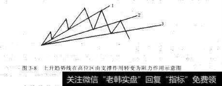 上升趋势线