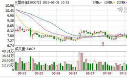 三聚环保：融资净偿还275.54万元，融资余额14.08亿元（07-30）