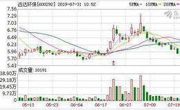 <em>远达环保</em>：融资净买入86.21万元，融资余额3.56亿元（07-30）