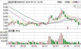 <em>创业环保</em>：融资净偿还373.74万元，融资余额4.12亿元（07-30）