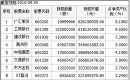 　“王亚伟效应”——明星基金选股