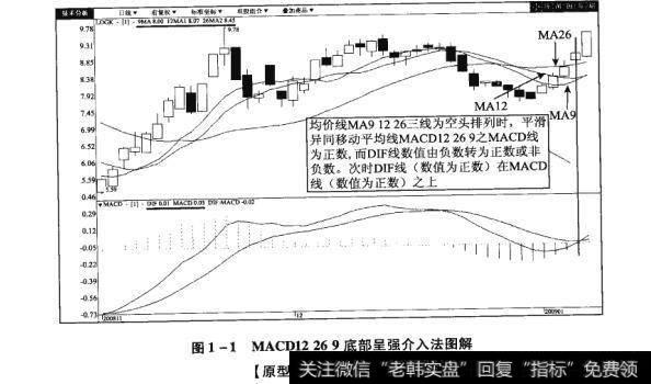 图1-1MACD12269底部呈强介入法图解【原型来自本法检验例6】