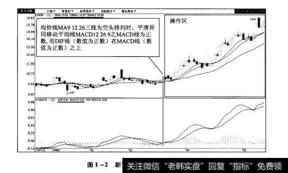 图I-2新黄浦（60068）日K线图
