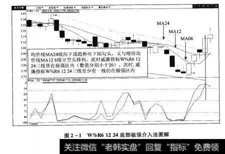 图2-1W%R61224底部极强介入法图解【原型来自本法检验例6】