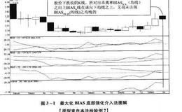 最大化BIAS底部强化介入法