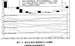 最大化BIAS底部强化介入法